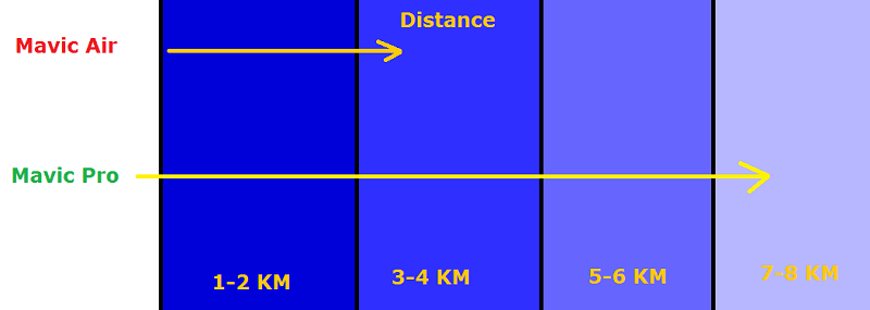 mavic air vs mavic pro range