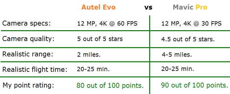 autel evo 1 vs mavic pro 1 comparison chart