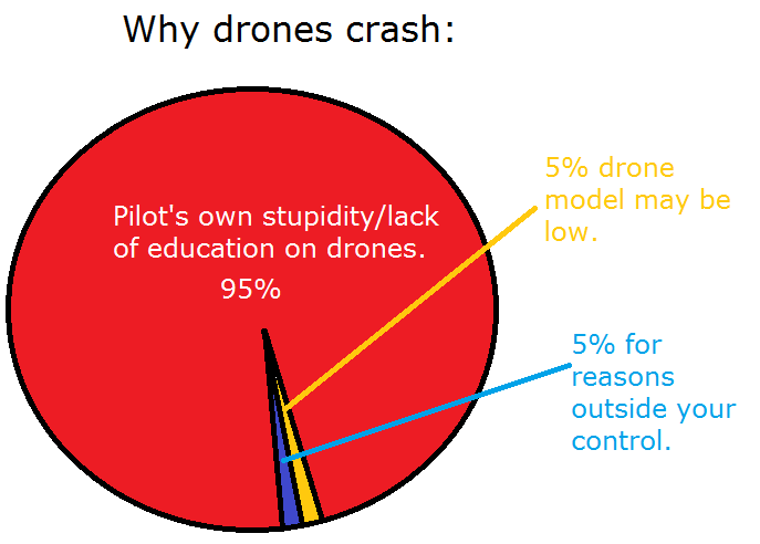 why do drones crash